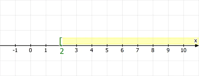Intervall Mathe, Intervall, Intervalle bestimmen, Intervallschreibweise, Intervalle Mathe, Was ist ein Intervall, Was sind Intervalle, Intervall Bedeutung, Intervall Schreibweise, Intervall berechnen, Intervall Definition, unendliches Intervall, unbeschränktes Intervall