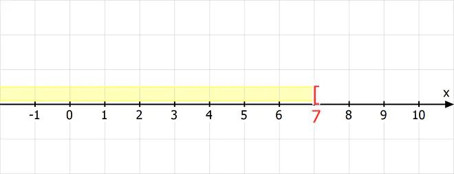 Intervall Mathe, Intervall, Intervalle bestimmen, Intervallschreibweise, Intervalle Mathe, Was ist ein Intervall, Was sind Intervalle, Intervall Bedeutung, Intervall Schreibweise, Intervall berechnen, Intervall Definition, unendliches Intervall, unbeschränktes Intervall