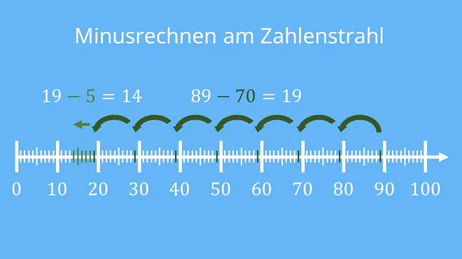 Zahlenstrahl bis 100, Zahlenstrahl bis 100 zum Ausdrucken, Zahlenstrahl bis 20,  Was ist ein Zahlenstrahl, Zahlenstrahl bis 10, Zahlenstrahl Aufgaben, Zahlenstrahl Grundschule, Zahlenstrahl Klasse 4,  Zahlenstrahl erstellen, Zahlenstrahl 20, Übungen Zahlenstrahl