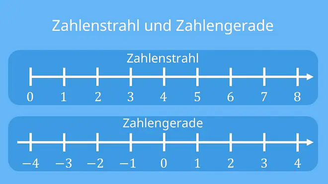 Zahlengerade, Zahlenstrahl mit negativen Zahlen