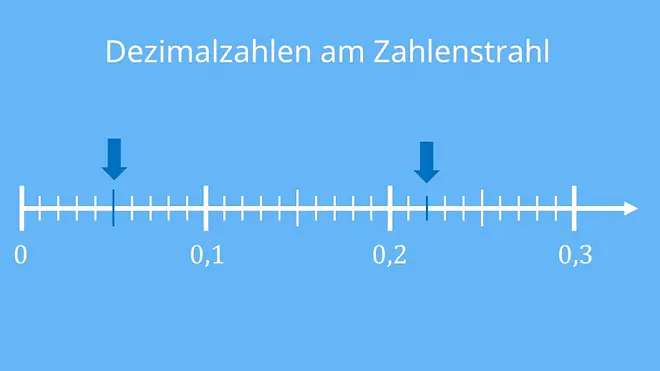 Brüche am Zahlenstrahl, Was ist ein Zahlenstrahl, Zahlenstrahl bis 10, Zahlenstrahl Aufgaben, Zahlenstrahl Grundschule, Zahlenstrahl Klasse 4, Zahlenstrahl erstellen, Zahlenstrahl 20, Übungen Zahlenstrahl, Zahlenstrahl mit DezimalzahlenBrüche am Zahlenstrahl, Was ist ein Zahlenstrahl, Zahlenstrahl bis 10, Zahlenstrahl Aufgaben, Zahlenstrahl Grundschule, Zahlenstrahl Klasse 4, Zahlenstrahl erstellen, Zahlenstrahl 20, Übungen Zahlenstrahl, Zahlenstrahl mit Dezimalzahlen