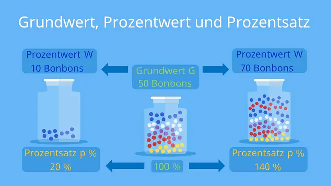 Grundwert, Prozentwert, Prozentsatz, Prozentrechnung