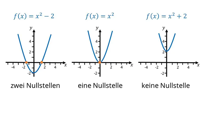 Nullstellen berechnen quadratische Funktion, quadratische funktionen nullstellen, quadratische funktion nullstellen, wie viele nullstellen kann eine quadratische funktion haben, Anzahl Nullstellen quadratische Funktion, Anzahl Nullstellen Parabel, nullstellen berechnen quadratische funktionen, nullstellen bestimmen quadratische funktion, parabel nullstellen berechnen, quadratische funktionen nullstellen berechnen, nullstellen berechnen parabel, nullstellen parabel, Parabel, graph, quadratische Funktion, Koordinatensystem