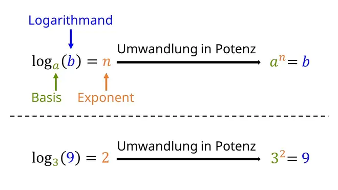 Logarithmus, Logarithmus Basis, Logarithmus Exponent, Logarithmand, Potenz, Potenzschreibweise, Logarithmusgleichung, Logarithmus umformen, Logarithmus umwandeln, Log auflösenLogarithmus, Logarithmus Basis, Logarithmus Exponent, Logarithmand, Potenz, Potenzschreibweise, Logarithmusgleichung, Logarithmus umformen, Logarithmus umwandeln, Log auflösen