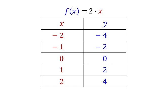 Wertetabelle, Wertetabelle erstellen, Wertetabelle ausfüllen, Wertetabelle lineare Funktion, Werte Tabelle, Funktion, x-Wert, y-Wert