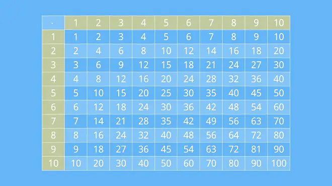 Tabelle, kleines Einmaleins, kleines Einmaleins Tabelle, kleines 1x1 Tabelle, Zahlen, natürliche Zahlen, großes Einmaleins bis 100