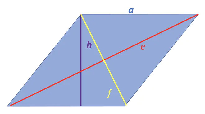 Raute, Rhombus, Raute Eigenschaften, Eigenschaften Raute, Rhomben, Definition Raute, Paralelogramm, Rautenmuster, Rhomboid, Vierecke Eigenschaften, Was ist eine Raute, Flächeninhalt Raute, a, e, f, h, Raute berechnen
