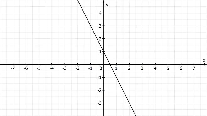 Funktionsgraph, Gerade, Graph, lineare Funktion