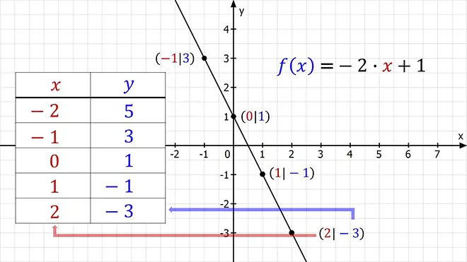 Funktion, Funktionsgraph, Graph, Gerade, Koordinatensystem, Wertetabelle, Wertetabelle erstellen, Wertetabelle ausfüllen, lineare Funktionen Wertetabelle, lineare Funktion, Wertetabelle Funktion, x-Wert, y-Wert
