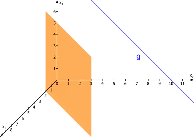 Gerade Ebene parallel, kein Schnittpunkt Gerade Ebene, kein Schnittpunkt Ebene Gerade, Durchstoßpunkt Gerade Ebene, Koordinatensystem, kein Schnittpunkt, Gerade, Ebene, dreidimensionaler Raum