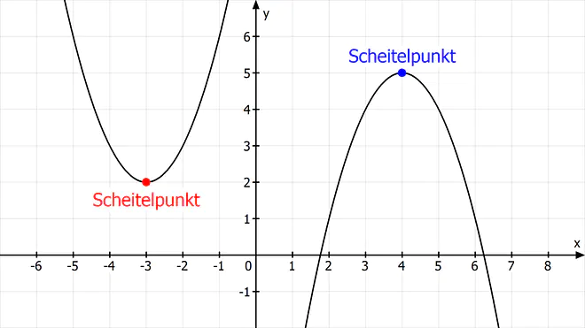 Was ist ein Scheitelpunkt, Was ist der Scheitelpunkt, Scheitelpunkt ablesen, Scheitelpunkt Funktion, Scheitelpunkt Normalparabel