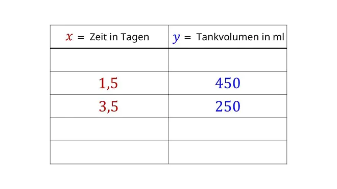 Wertetabelle, Wertetabelle erstellen, Wertetabelle ausfüllen, Werte Tabelle, Sachaufgabe