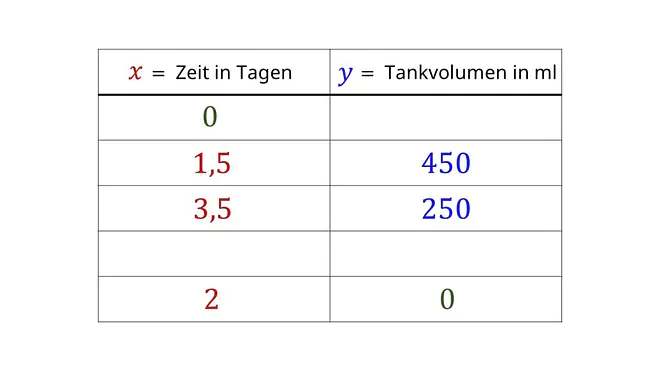 Wertetabelle, Werte Tabelle, Wertetabelle ausfüllen, Wertetabelle lineare Funktion, Wertetabelle Funktion, Wertetabelle erstellen, Wertetabelle Sachaufgabe, Sachaufgabe