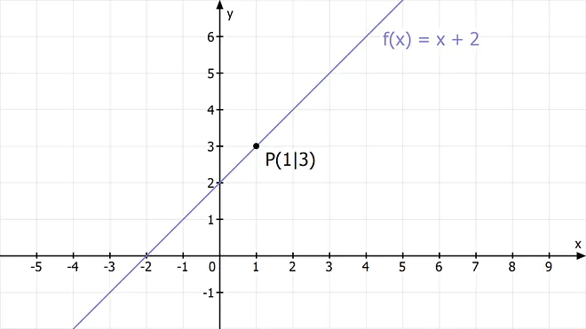 Punktprobe Gerade, Punktprobe lineare Funktion, liegt der Punkt auf der Geraden, Punktprobe lineare Funktionen, Was ist eine Punktprobe, Punktprobe Funktionen, Punktprobe Mathe, Prüfen ob Punkt auf gerade liegt, wie macht man eine Punktprobe
