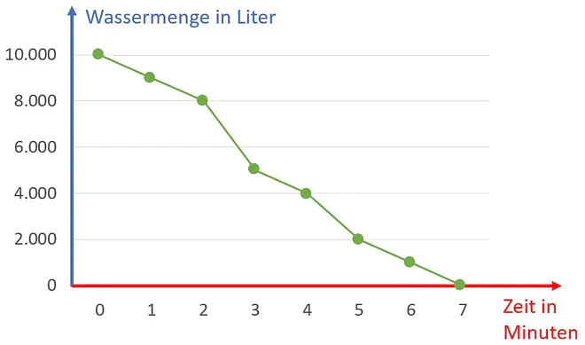 Kurvendiagramm, kurven diagramm, kurve diagramm, kurvendiagramm beispiel, kurvendiagramm erstellen, kurvendiagramm beschreiben, punktdiagramme, punktdiagramm, was ist ein kurvendiagramm, Kurvenverlauf beschreiben, Achsen, Zeit, Liter, Volumen, Wasser, Minuten, Kurve, Punkte, Graph