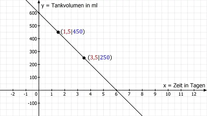 Funktion, Funktionsgraph, Graph, Gerade, lineare Funktion, Koordinatensystem, Sachaufgabe, x-Wert, y-Wert