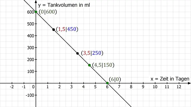 Funktion, Funktionsgraph, Graph, Gerade, lineare Funktion, Koordinatensystem, Sachaufgabe, x-Wert, y-WertFunktion, Funktionsgraph, Graph, Gerade, lineare Funktion, Koordinatensystem, Sachaufgabe, x-Wert, y-Wert