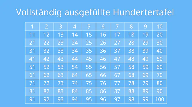 Hundertertafel, Hunderterfeld, 100er Tafel, Hunderterfeld, Zahlen bis 100, Zahlenraum bis 100, Nachbarzehner, Nachbareiner