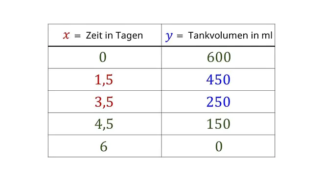 Wertetabelle, Werte Tabelle, Wertetabelle ausfüllen, Wertetabelle lineare Funktion, Wertetabelle Funktion, Wertetabelle erstellen, Wertetabelle Sachaufgabe, Sachaufgabe