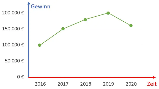 Kurvendiagramm, kurven diagramm, kurve diagramm, kurvendiagramm beispiel, kurvendiagramm erstellen, kurvendiagramm beschreiben, punktdiagramme, punktdiagramm, was ist ein kurvendiagramm, Kurvenverlauf beschreiben, Achsen, Zeit, Jahr, Gewinn, Euro, Kurve, Punkte, Graph