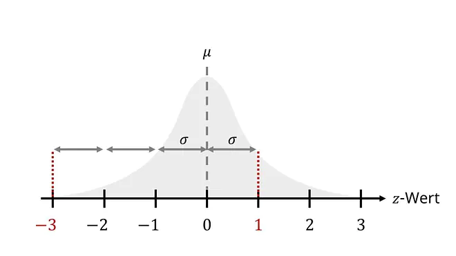 z-wert, z Transformation, z Standardisierung, z Wert Interpretieren, z transformation statistik, Standardisierung Statistik, Verteilung, Mittelwert, Standardabweichung