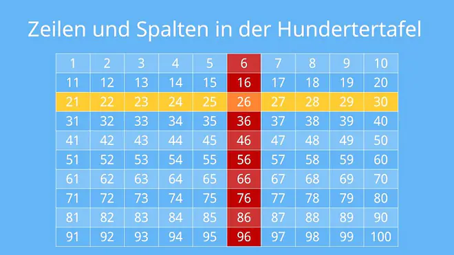 Hundertertafel, Hunderterfeld, 100er Tafel, Hunderterfeld, Zahlen bis 100, Zahlenraum bis 100, Nachbarzehner, Nachbareiner, Zeile, Spalte