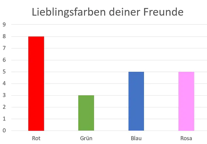 Diagramm, was ist ein diagramm, was sind diagramme, diagramm definition, diagramme, was gibt es für diagramme, diagramm arten, diagramme arten, welche diagramme gibt es, diagrammformen, welche diagramme gibt es, diagramm typen, diagramm mathe, welche arten von diagrammen gibt es, diagrammarten, verschiedene diagramme, diagrammtypen, mathe diagramme, arten von diagrammen, diagrammarten Übersicht, diagramme beispiele, diagramm mathe, diagramme auswerten, Achsen, Koordinatensystem, x-Achse, y-Achse, Lieblingsfarben, rot, grün, blau, rosa, Säulen, Säulendiagramm, Anzahlen