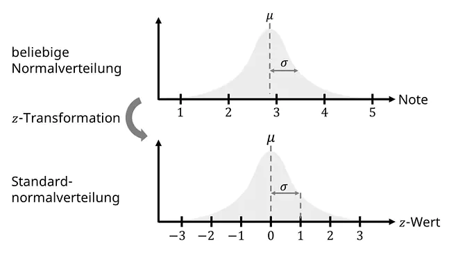 Normalverteilung, Standardnormalverteilung, Transformation von Verteilungen, z-wert, z Transformation, z Standardisierung, Standardisierung Statistik, z Wert Interpretieren, z transformation statistik, Verteilung, Mittelwert, Standardabweichung