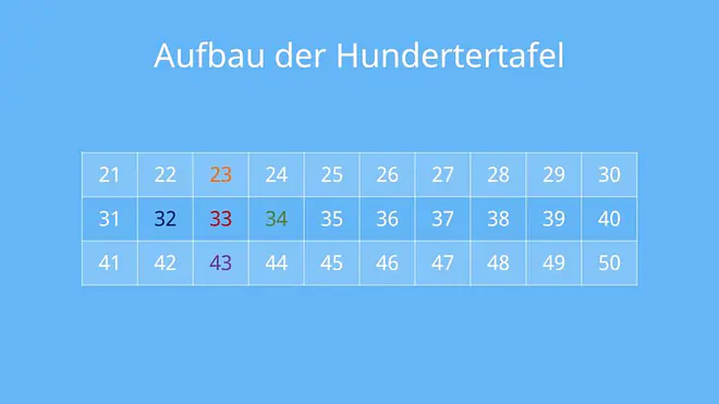 Hundertertafel, Hunderterfeld, 100er Tafel, Hunderterfeld, Zahlen bis 100, Zahlenraum bis 100, Nachbarzehner, Nachbareiner
