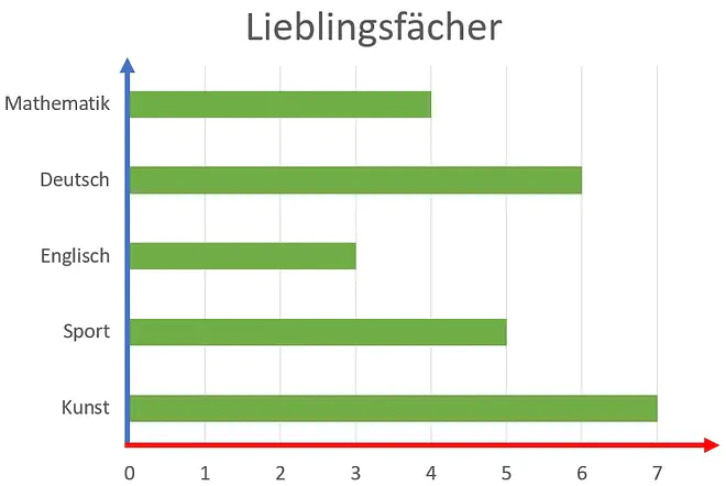 Diagramm, was ist ein diagramm, was sind diagramme, diagramm definition, diagramme, was gibt es für diagramme, diagramm arten, diagramme arten, welche diagramme gibt es, diagrammformen, welche diagramme gibt es, diagramm typen, diagramm mathe, welche arten von diagrammen gibt es, diagrammarten, verschiedene diagramme, diagrammtypen, mathe diagramme, arten von diagrammen, diagrammarten Übersicht, diagramme beispiele, diagramm mathe, diagramme auswerten, Achsen, Koordinatensystem, x-Achse, y-Achse, Lieblingsfächer, Mathematik, Deutsch, Englisch, Sport, Kunst, Anzahlen, Balken, Balkendiagramm