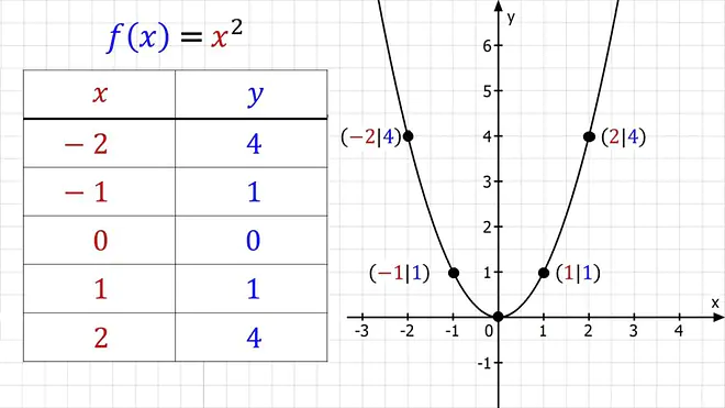 Funktion, Funktionsgraph, Graph, Koordinatensystem, Parabel, quadratische Funktion, Wertetabelle, Wertetabelle erstellen, Wertetabelle ausfüllen, Wertetabelle Funktion, Werte Tabelle, x-Wert, y-Wert