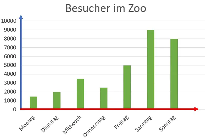 Diagramm, was ist ein diagramm, was sind diagramme, diagramm definition, diagramme, was gibt es für diagramme, diagramm arten, diagramme arten, welche diagramme gibt es, diagrammformen, welche diagramme gibt es, diagramm typen, diagramm mathe, welche arten von diagrammen gibt es, diagrammarten, verschiedene diagramme, diagrammtypen, mathe diagramme, arten von diagrammen, diagrammarten Übersicht, diagramme beispiele, diagramm mathe, diagramme auswerten, Achsen, Koordinatensystem, x-Achse, y-Achse, Säulendiagramm, Säulen, Säule, Montag, Dienstag, Mittwoch, Donnerstag, Freitag, Samstag, Sonntag, Besucher im Zoo, Anzahl