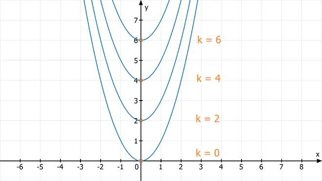 Funktionsscharen, Funktionsschar, Funktionenschar, Funktionsscharen Aufgaben, Funktionsscharen, Schar Mathe, Funktionsschar Nullstellen, Scharfunktion, Was ist eine Funktionsschar, Funktionsscharen ableiten, Scharfunktionen, Funktionsschar, Funktionsschar ableiten