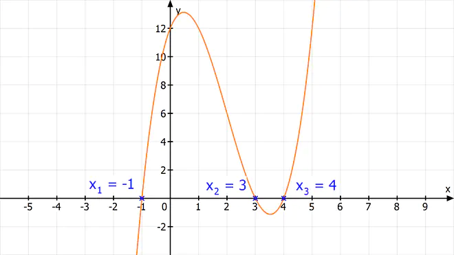 Ganzrationale Funktionen Nullstellen, Nullstellen berechnen funktion 3 grades, Nullstellen gnazrationaler Funktionen, Nullstellen berechnen funktion 3. grades, Nullstellen Funktion 3 grades, Nullstellen berechnen x^3, Nullstelle funktion 3 grades, Nullstelle polynom 3 grades, Funktion 3 grades nullstellen, funktion dritten grades nullstellen, polynom nullstellen, nullstellen polynom, wie viele nullstellen hat eine funktion 3 grades