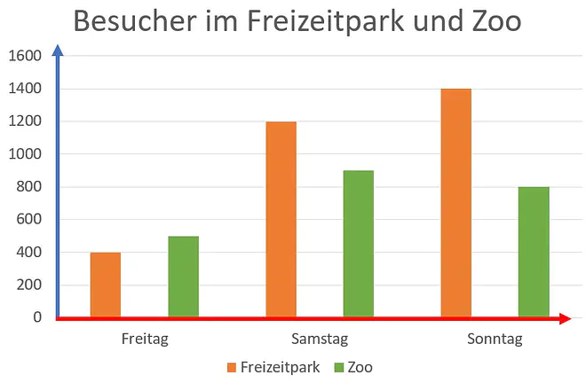 Diagramm, was ist ein diagramm, was sind diagramme, diagramm definition, diagramme, was gibt es für diagramme, diagramm arten, diagramme arten, welche diagramme gibt es, diagrammformen, welche diagramme gibt es, diagramm typen, diagramm mathe, welche arten von diagrammen gibt es, diagrammarten, verschiedene diagramme, diagrammtypen, mathe diagramme, arten von diagrammen, diagrammarten Übersicht, diagramme beispiele, diagramm mathe, diagramme auswerten, Achsen, Koordinatensystem, x-Achse, y-Achse, Säulendiagramm, Säulen, Säule, Freitag, Samstag, Sonntag, Besucher im Zoo, Besucher im Freizeitpark, Anzahl