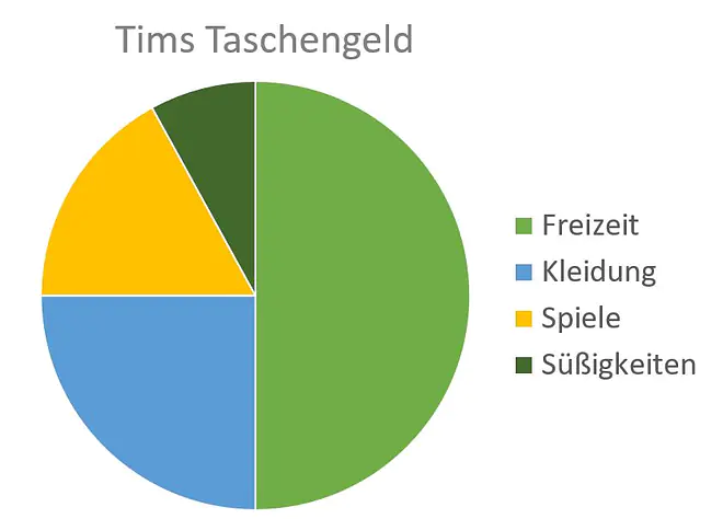 Diagramm, was ist ein diagramm, was sind diagramme, diagramm definition, diagramme, was gibt es für diagramme, diagramm arten, diagramme arten, welche diagramme gibt es, diagrammformen, welche diagramme gibt es, diagramm typen, diagramm mathe, welche arten von diagrammen gibt es, diagrammarten, verschiedene diagramme, diagrammtypen, mathe diagramme, arten von diagrammen, diagrammarten Übersicht, diagramme beispiele, diagramm mathe, diagramme auswerten, Kreis, Kreisdiagramm, Taschengeld, Freizeit, Kleidung, Spiele, Süßigkeiten, Anteile, Kreisteile, Kreissektoren