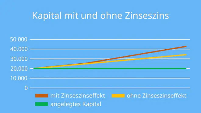 Zinseszin, Zinses Zins, Zinseszinsen, Zinseszins Definition, Zinseszins, Zines