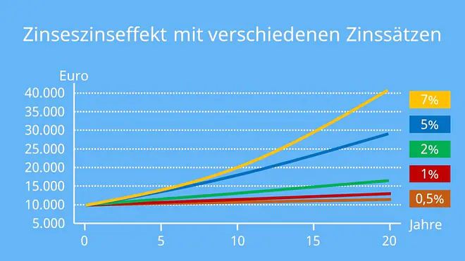 Zinseszins, Zinsezinsen, Zinses Zins, Zineszins, Aktien Zinseszins, Zinsfaktor, Zins und Zinseszins, Zinses