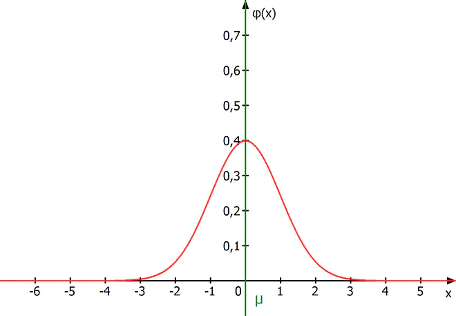 Standardnormalverteilung, Mittelwert, Erwartungswert, Varianz, Standardabweichung, Sigma, Mü, Graph, Statistik, Stochastik, Häufigkeiten, Wahrscheinlichkeiten
