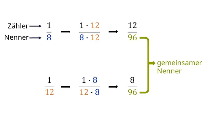 Brüche gleichnamig machen, Brüche gemeinsamer Nenner finden, auf den gleichen Nenner bringen, Zähler, Nenner, gemeinsamer Nenner, multiplizieren, Nenner multiplizieren