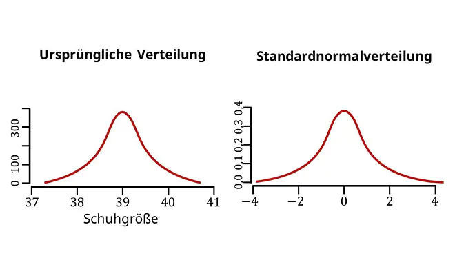 Transformation Normalverteilung in Standardnormalverteilung, Koordinatensystem, z Standardisierung, z wert, Erwartungswert, Varianz, Standardabweichung, Häufigkeitsverteilung