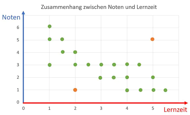 Diagramm, was ist ein diagramm, was sind diagramme, diagramm definition, diagramme, was gibt es für diagramme, diagramm arten, diagramme arten, welche diagramme gibt es, diagrammformen, welche diagramme gibt es, diagramm typen, diagramm mathe, welche arten von diagrammen gibt es, diagrammarten, verschiedene diagramme, diagrammtypen, mathe diagramme, arten von diagrammen, diagrammarten Übersicht, diagramme beispiele, diagramm mathe, diagramme auswerten, Achsen, Koordinatensystem, x-Achse, y-Achse, Noten, Punkte, Lernzeit, Punktwolke, Korrelation, Zusammenhang, Streudiagramm