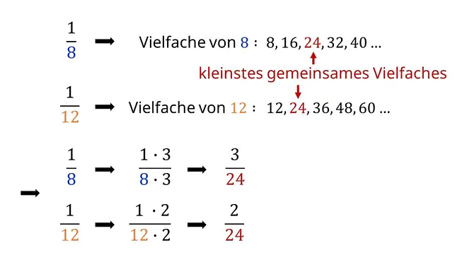 Brüche gleichnamig machen, Brüche gemeinsamer Nenner finden, auf den gleichen Nenner bringen, kleinstes gemeinsames Vielfaches, kleinstes gemeinsames Vielfaches finden, Hauptnenner, Hauptnenner finden, auf den Hauptnenner bringen, gemeinsamer Nenner, multiplizieren