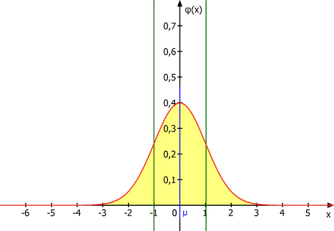 Dichtefunktion der Standardnormalverteilung, Standardnormalverteilung, Mittelwert, Erwartungswert, Wendestellen, Graph, Koordinatensystem, Z Standardisierung