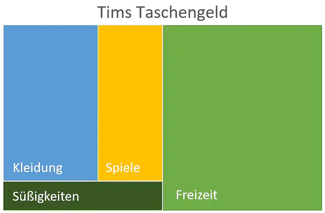Diagramm, was ist ein diagramm, was sind diagramme, diagramm definition, diagramme, was gibt es für diagramme, diagramm arten, diagramme arten, welche diagramme gibt es, diagrammformen, welche diagramme gibt es, diagramm typen, diagramm mathe, welche arten von diagrammen gibt es, diagrammarten, verschiedene diagramme, diagrammtypen, mathe diagramme, arten von diagrammen, diagrammarten Übersicht, diagramme beispiele, diagramm mathe, diagramme auswerten, Anteile, Freizeit, Kleidung, Spiele, Süßigkeiten, Kacheldiagramm, Flächen, Rechtecke