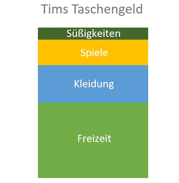Diagramm, was ist ein diagramm, was sind diagramme, diagramm definition, diagramme, was gibt es für diagramme, diagramm arten, diagramme arten, welche diagramme gibt es, diagrammformen, welche diagramme gibt es, diagramm typen, diagramm mathe, welche arten von diagrammen gibt es, diagrammarten, verschiedene diagramme, diagrammtypen, mathe diagramme, arten von diagrammen, diagrammarten Übersicht, diagramme beispiele, diagramm mathe, diagramme auswerten, Anteile, Freizeit, Kleidung, Spiele, Süßigkeiten, Streifendiagramm, Streifen, Rechtecke