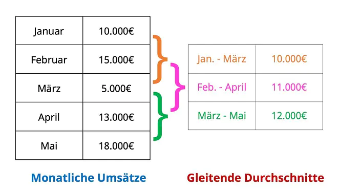 Gleitender Mittelwert, gleitender Durchschnitt berechnen, gleitender Mittelwert berechnen, gleitende Durchschnitte, gleitender Mittelwert Formel, Wertetabelle, Umsätze, gleitender Durchschnitt Beispiel