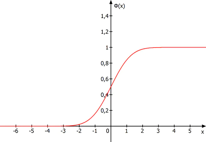 Verteilungsfunktion der Standardnormalverteilung, Integral, Standardnormalverteilung Formel