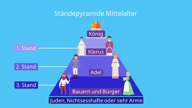 Ständegesellschaft, Ständepyramide Mittelalter, Hierarchie Mittelalter, Gesellschaftspyramide Mittelalter, Mittelalter Gesellschaft, Gesellschaft Mittelalter, feudale Ständegesellschaft, Ständegesellschaft Erklärung, Ständegesellschaft Definition, mittelalterliche Gesellschaft, ständische Gesellschaft, Pyramide, Pyramidendiagramm