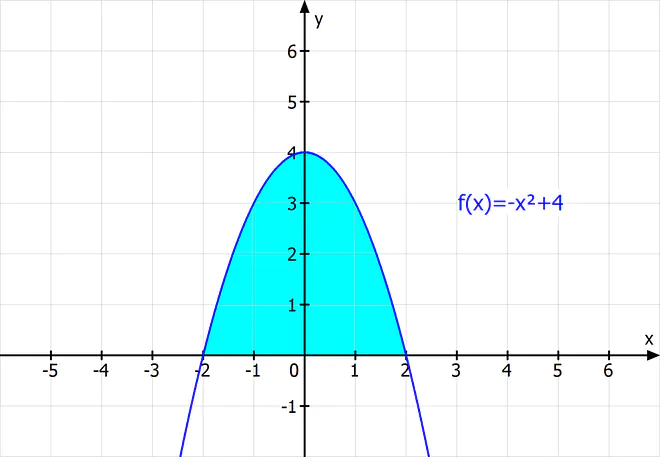 : integrieren mathe, funktion integrieren, integration mathematik, wie integriert man, x integrieren, bestimmtes Integral, integration flächeninhalt, flächeninhalt unter Funktion